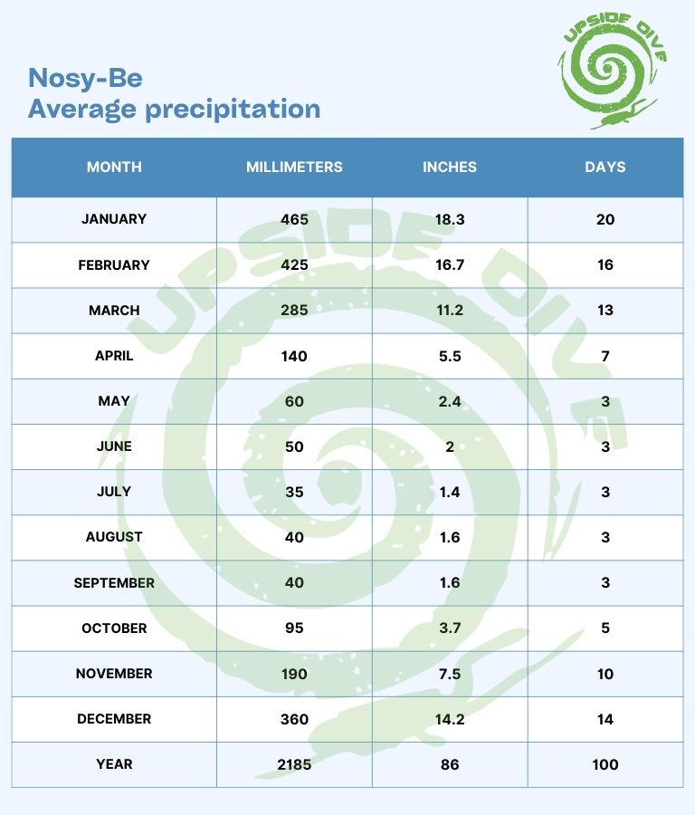 Upside Diving Andilana beach Nosy-Be average precipitation