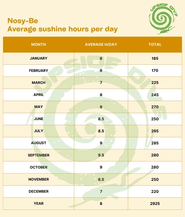 Upside Diving Andilana beach Nosy-Be average sunshine hours