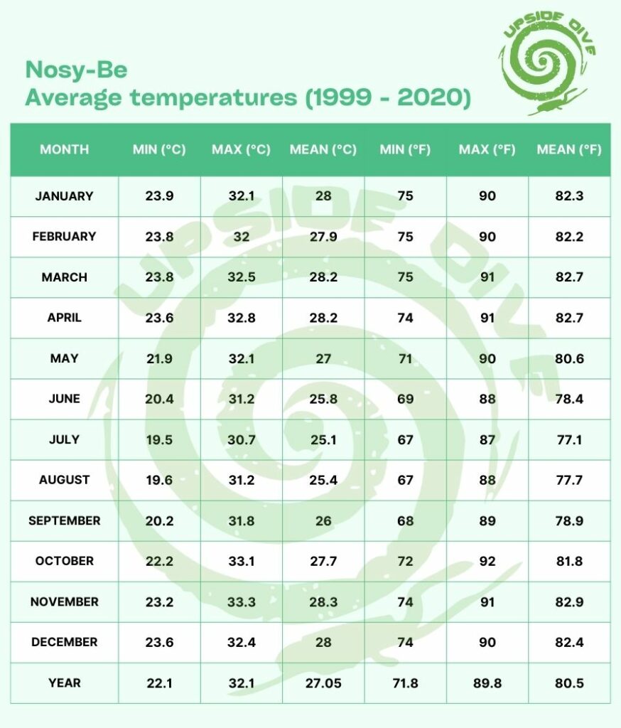 Upside Diving Andilana beach Nosy-Be average temperatures